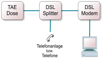 
Verkabelung mit einem externen Modem
 