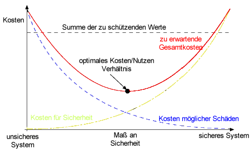 
Kosten und Nutzen
 
