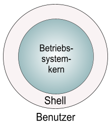 Funktionsweise einer Shell; Grafik Rolf Brunsendorf